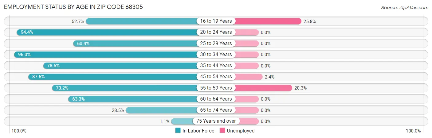 Employment Status by Age in Zip Code 68305