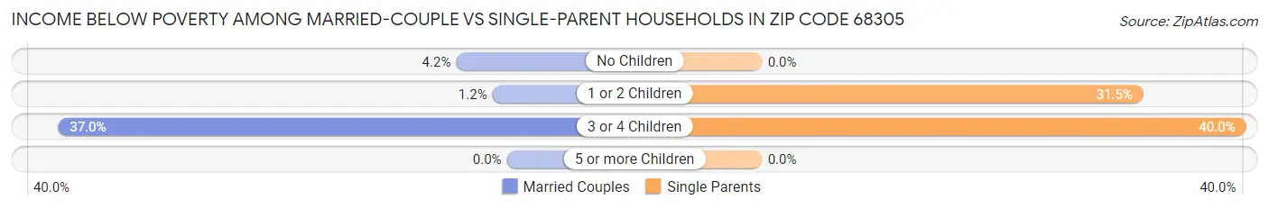 Income Below Poverty Among Married-Couple vs Single-Parent Households in Zip Code 68305