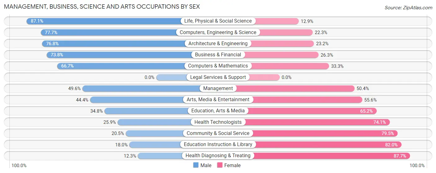Management, Business, Science and Arts Occupations by Sex in Zip Code 68305