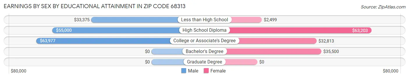 Earnings by Sex by Educational Attainment in Zip Code 68313
