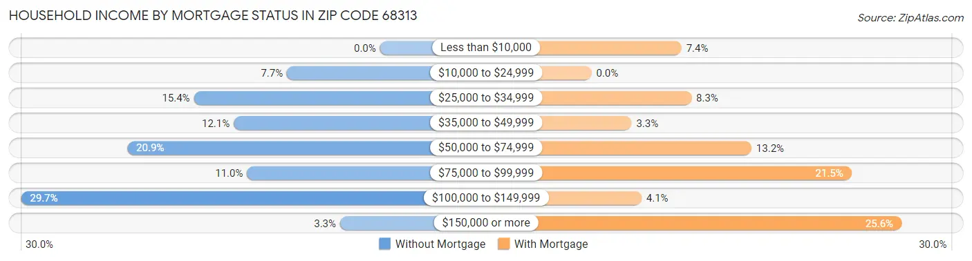 Household Income by Mortgage Status in Zip Code 68313
