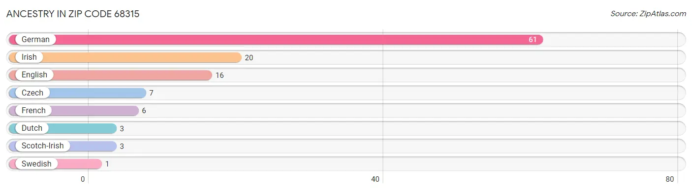 Ancestry in Zip Code 68315