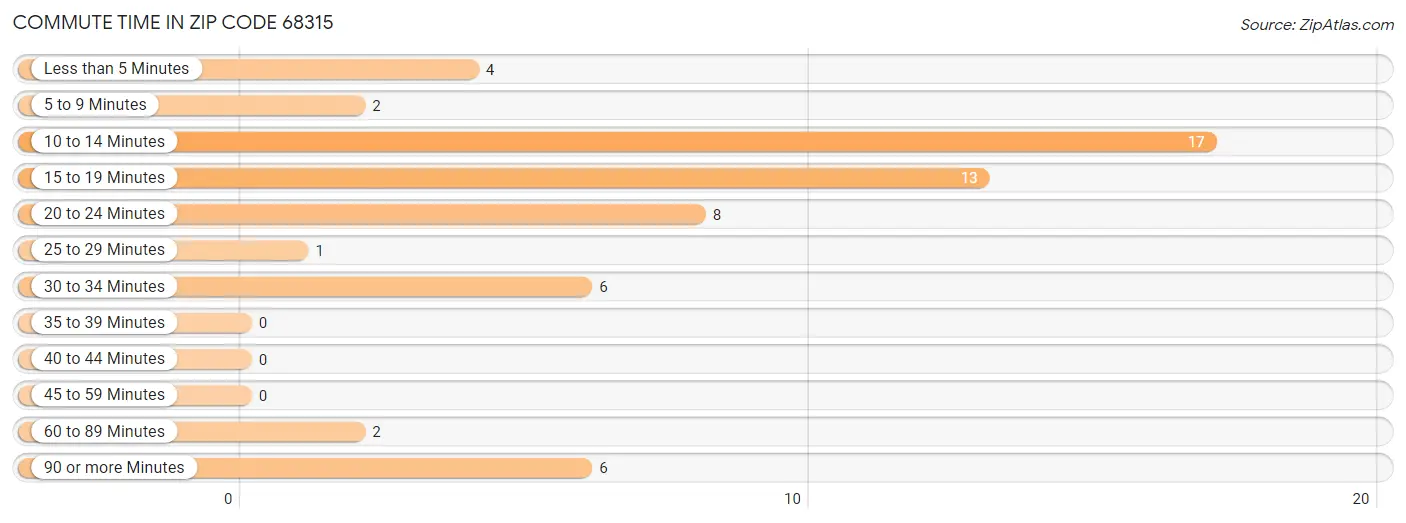 Commute Time in Zip Code 68315