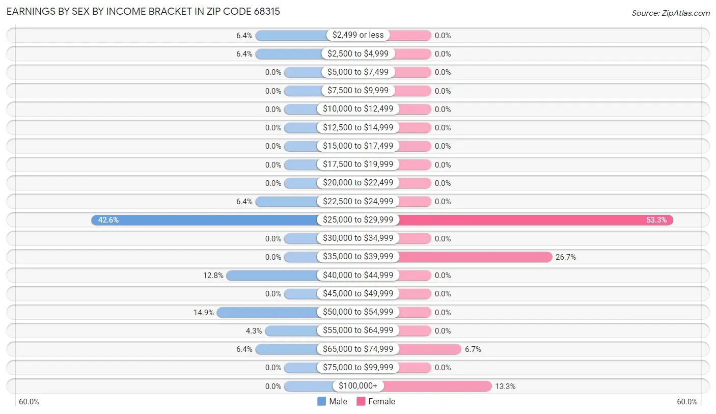 Earnings by Sex by Income Bracket in Zip Code 68315