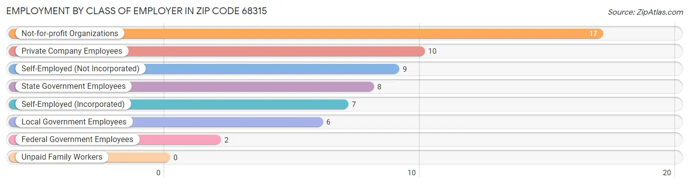 Employment by Class of Employer in Zip Code 68315