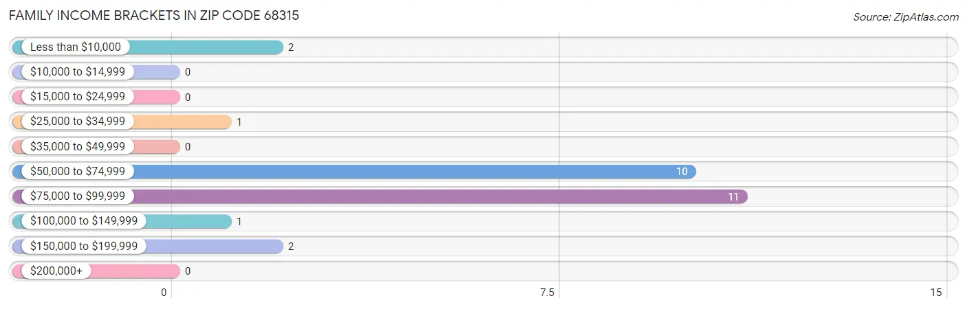 Family Income Brackets in Zip Code 68315