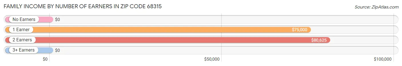 Family Income by Number of Earners in Zip Code 68315