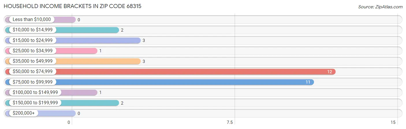 Household Income Brackets in Zip Code 68315