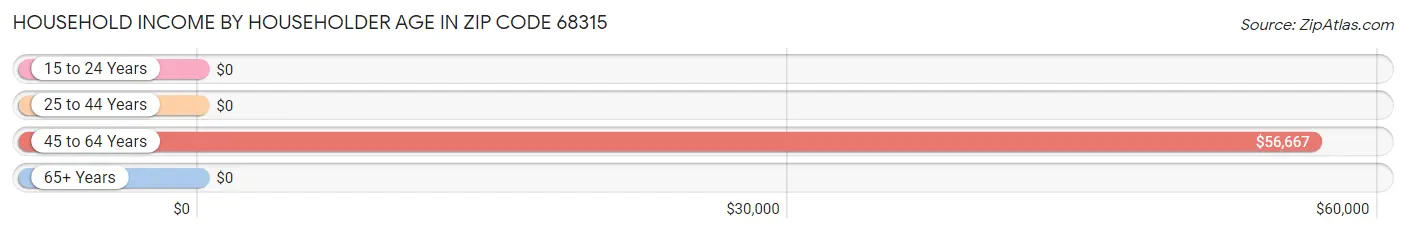 Household Income by Householder Age in Zip Code 68315