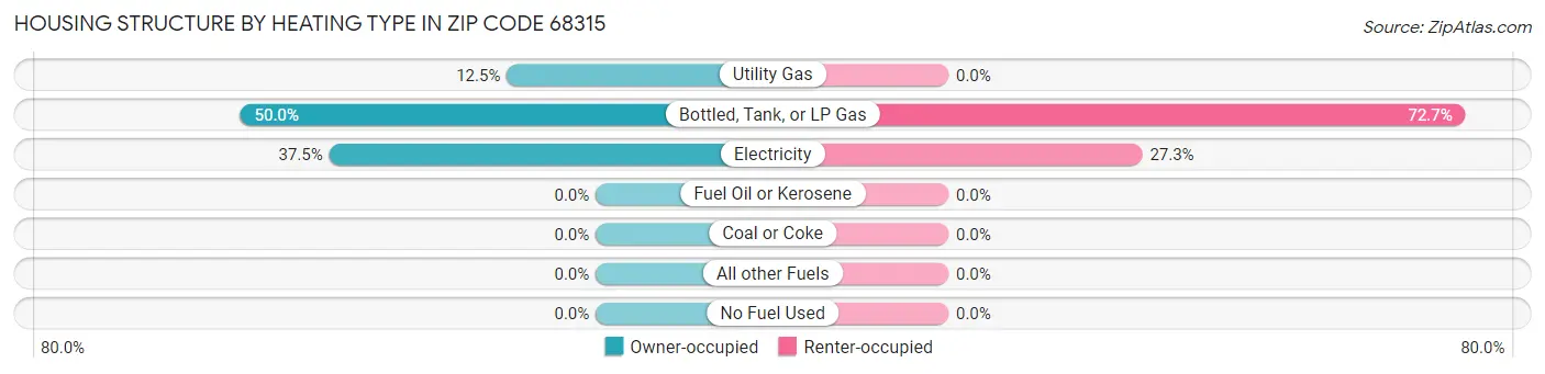 Housing Structure by Heating Type in Zip Code 68315