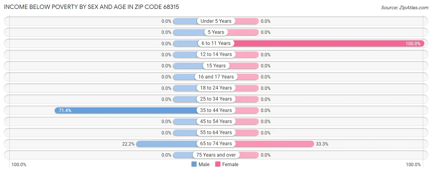 Income Below Poverty by Sex and Age in Zip Code 68315