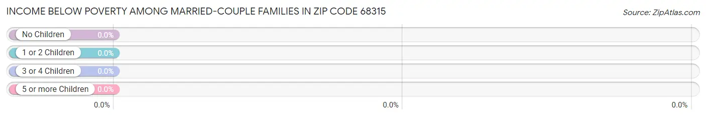 Income Below Poverty Among Married-Couple Families in Zip Code 68315