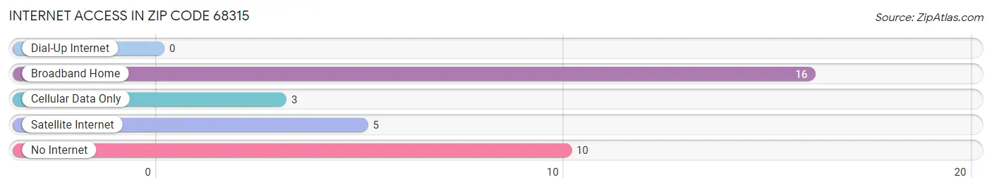 Internet Access in Zip Code 68315