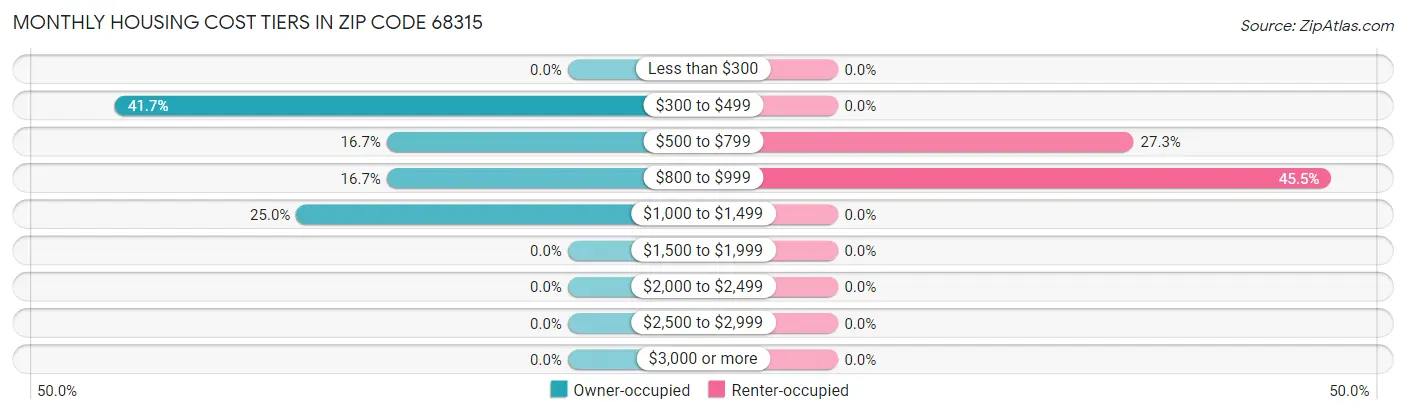 Monthly Housing Cost Tiers in Zip Code 68315