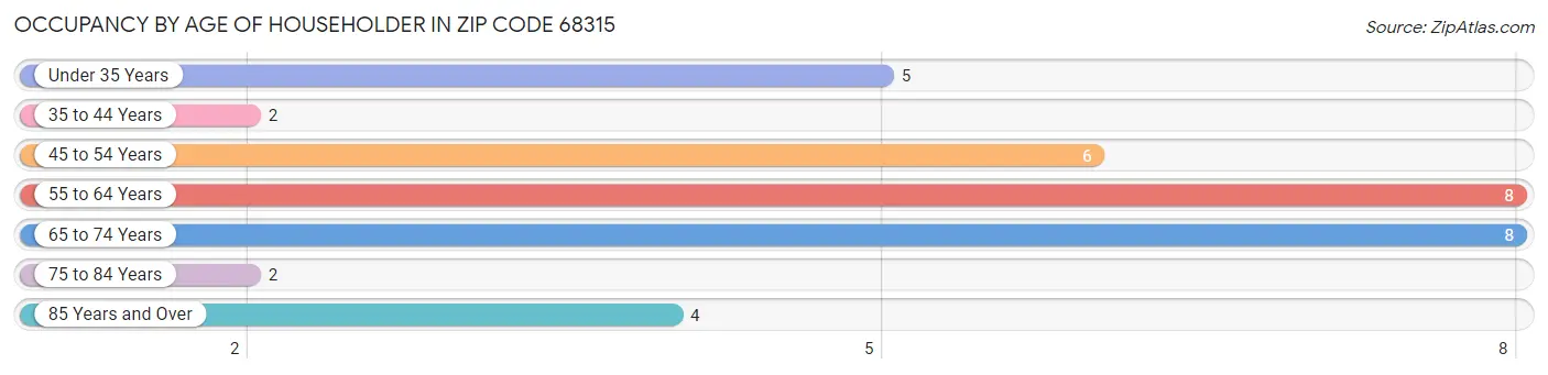 Occupancy by Age of Householder in Zip Code 68315