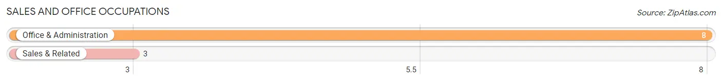 Sales and Office Occupations in Zip Code 68315
