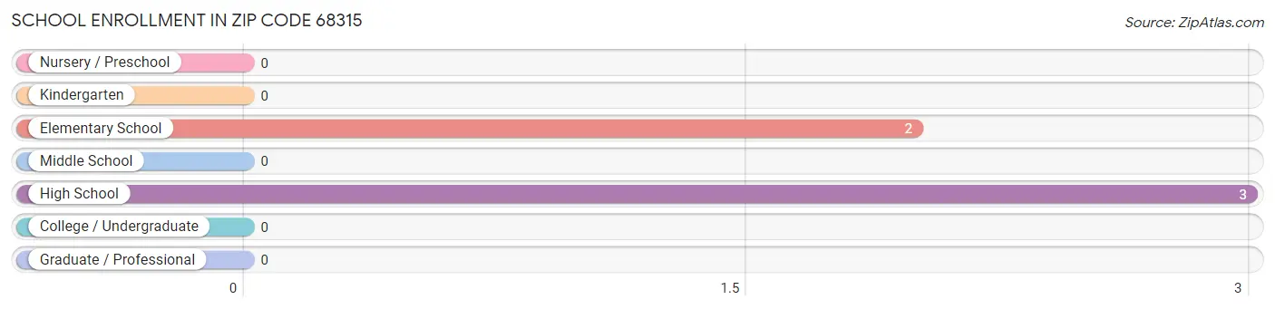 School Enrollment in Zip Code 68315