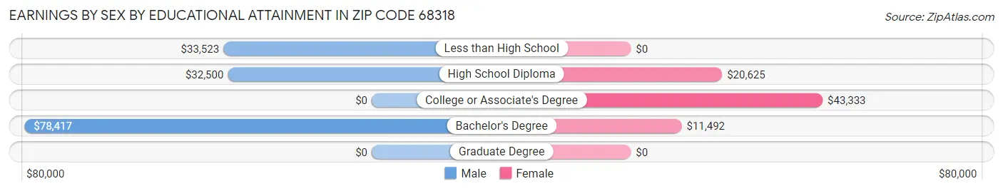 Earnings by Sex by Educational Attainment in Zip Code 68318