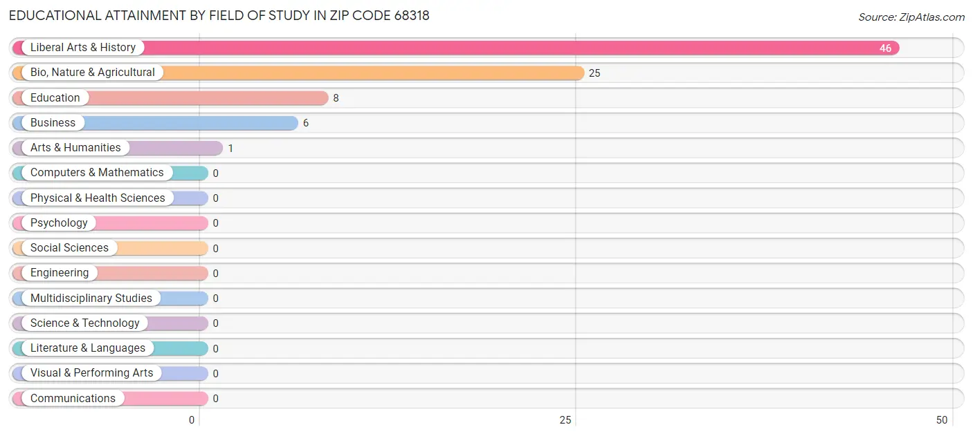 Educational Attainment by Field of Study in Zip Code 68318