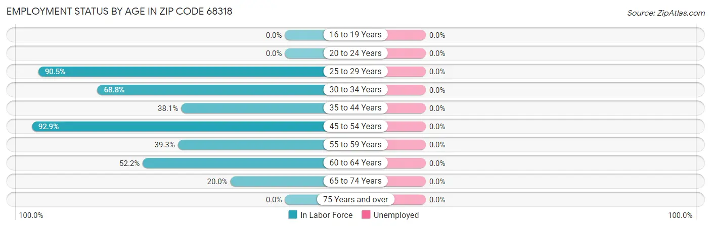 Employment Status by Age in Zip Code 68318