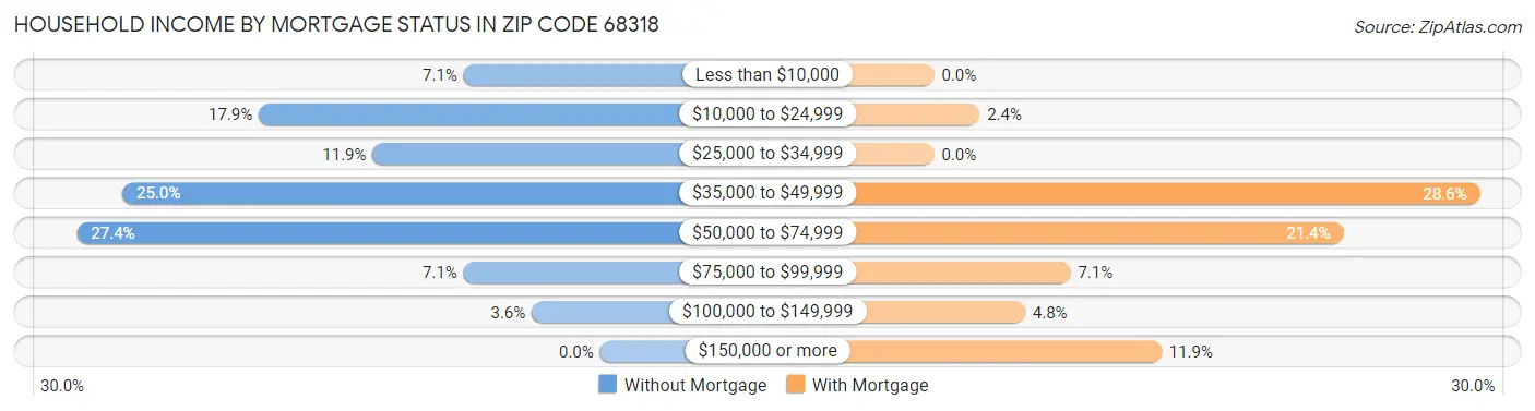 Household Income by Mortgage Status in Zip Code 68318