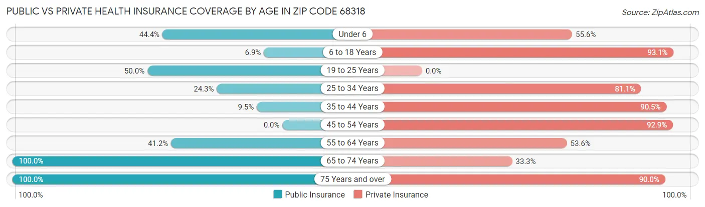 Public vs Private Health Insurance Coverage by Age in Zip Code 68318