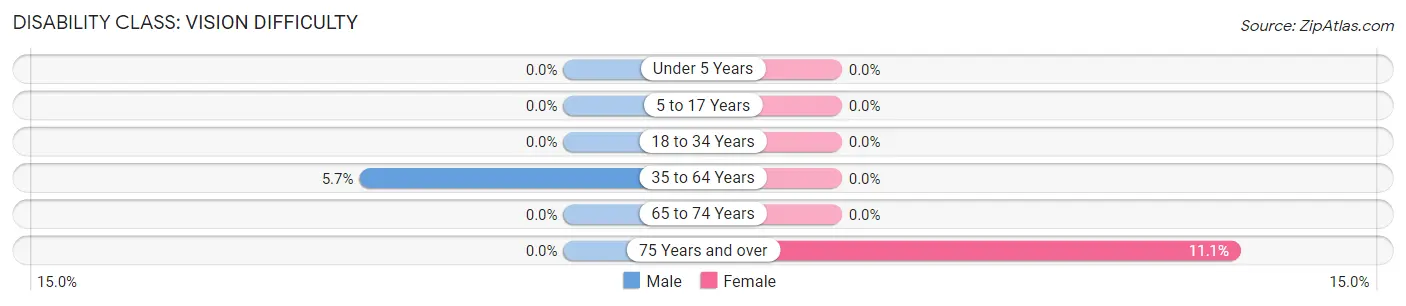 Disability in Zip Code 68318: <span>Vision Difficulty</span>