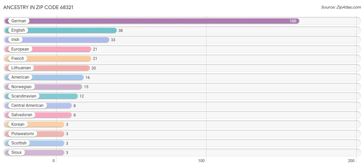 Ancestry in Zip Code 68321