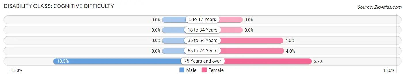 Disability in Zip Code 68321: <span>Cognitive Difficulty</span>