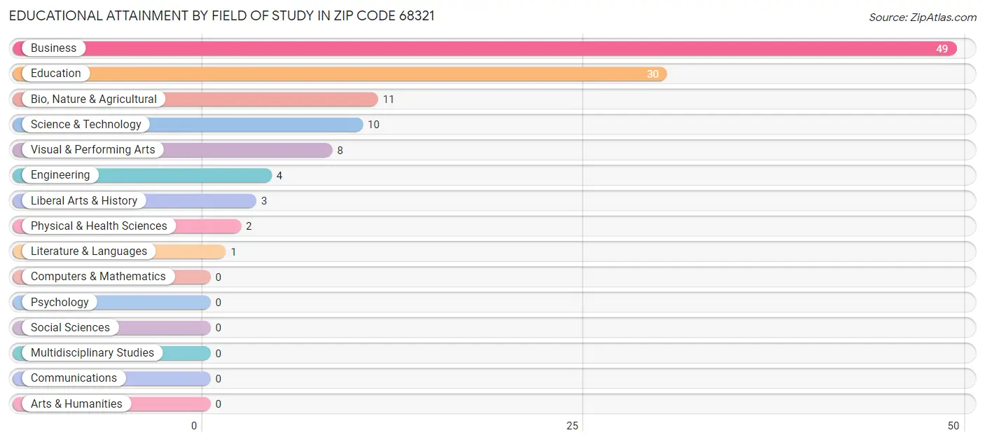 Educational Attainment by Field of Study in Zip Code 68321