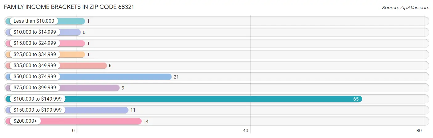 Family Income Brackets in Zip Code 68321