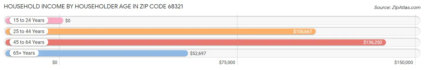 Household Income by Householder Age in Zip Code 68321