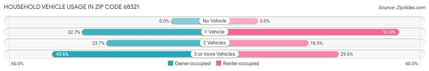 Household Vehicle Usage in Zip Code 68321