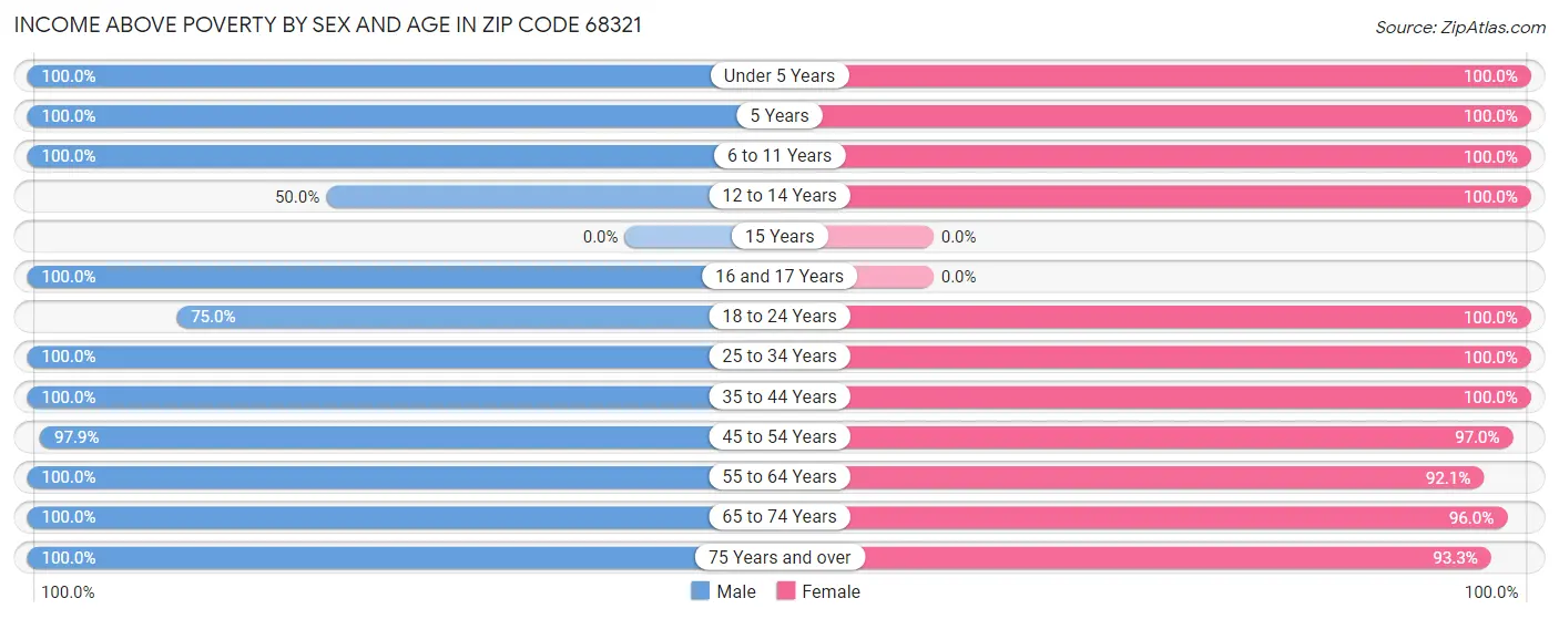 Income Above Poverty by Sex and Age in Zip Code 68321