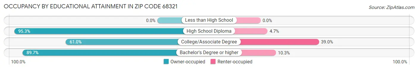 Occupancy by Educational Attainment in Zip Code 68321