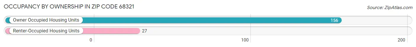 Occupancy by Ownership in Zip Code 68321