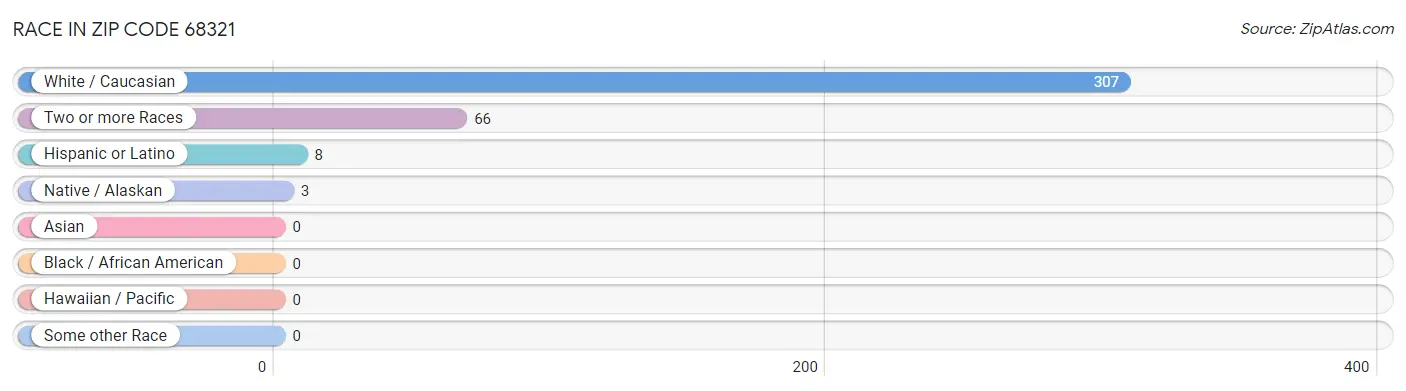 Race in Zip Code 68321