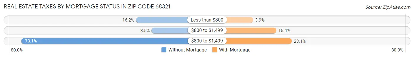 Real Estate Taxes by Mortgage Status in Zip Code 68321