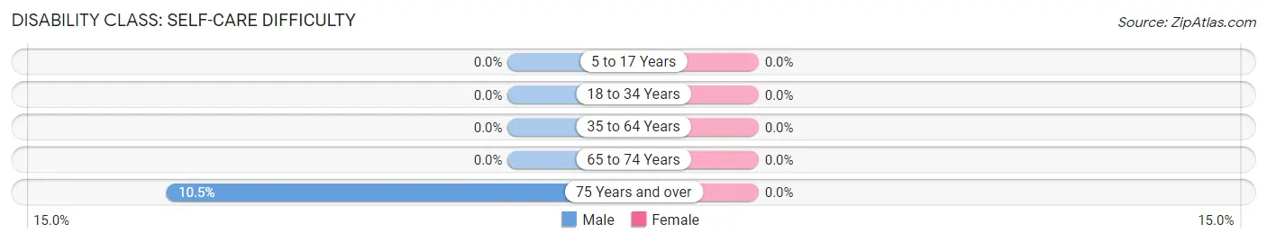 Disability in Zip Code 68321: <span>Self-Care Difficulty</span>