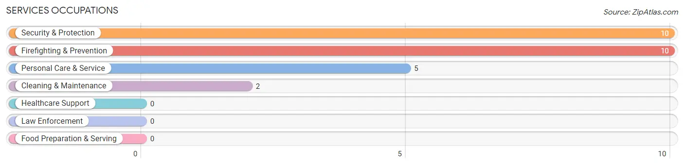 Services Occupations in Zip Code 68321