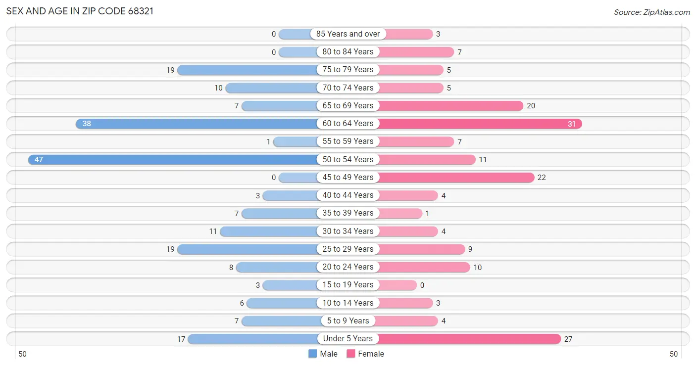 Sex and Age in Zip Code 68321