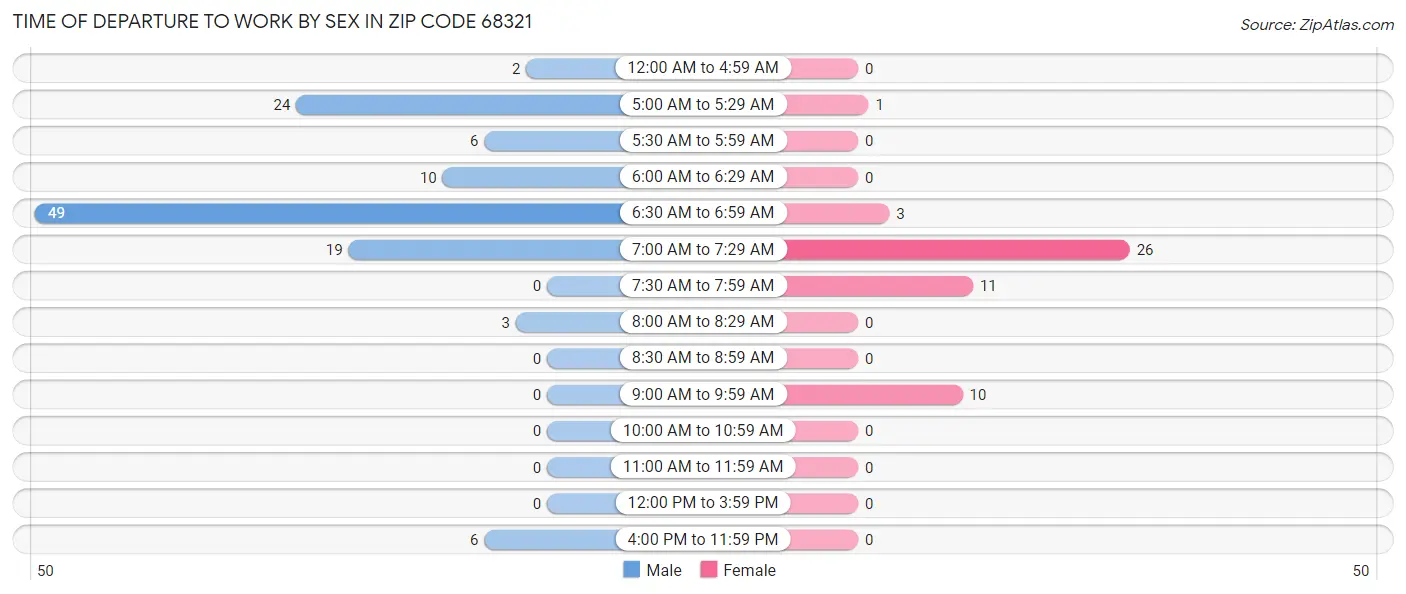 Time of Departure to Work by Sex in Zip Code 68321