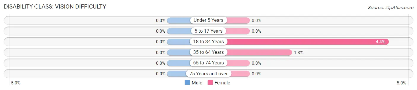 Disability in Zip Code 68321: <span>Vision Difficulty</span>