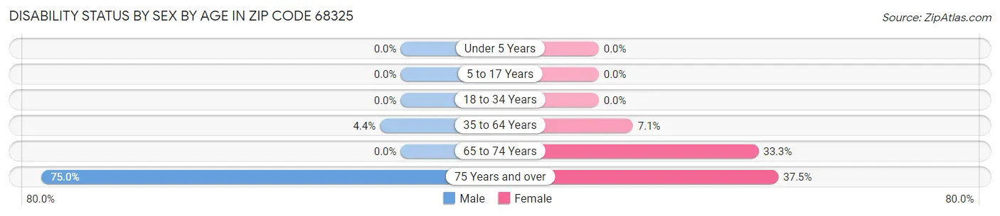 Disability Status by Sex by Age in Zip Code 68325