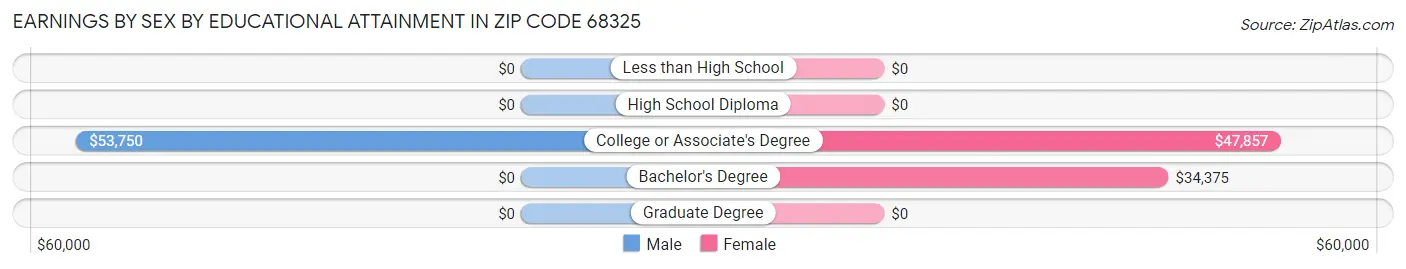 Earnings by Sex by Educational Attainment in Zip Code 68325