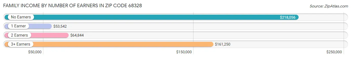 Family Income by Number of Earners in Zip Code 68328