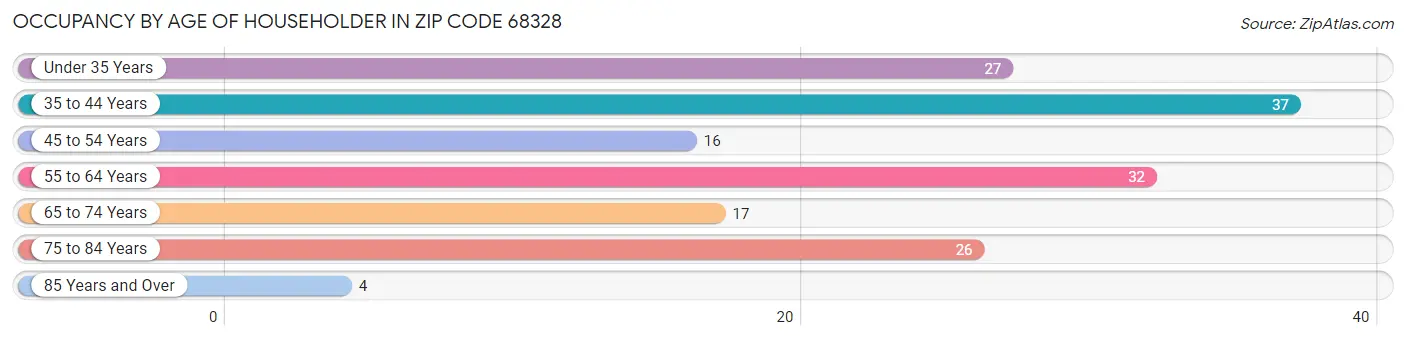 Occupancy by Age of Householder in Zip Code 68328