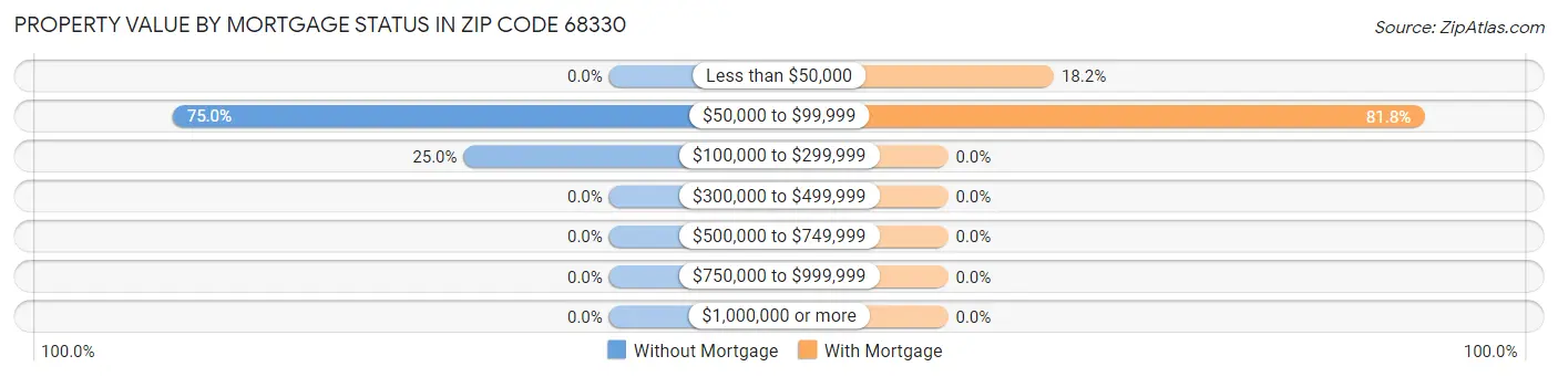 Property Value by Mortgage Status in Zip Code 68330