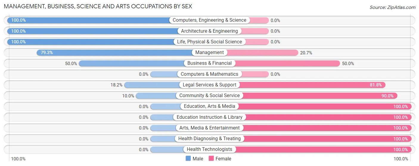 Management, Business, Science and Arts Occupations by Sex in Zip Code 68335
