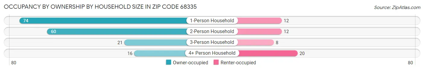 Occupancy by Ownership by Household Size in Zip Code 68335